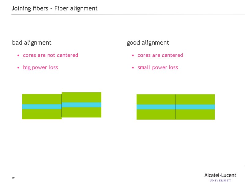 17 Joining fibers – Fiber alignment bad alignment cores are not centered big power